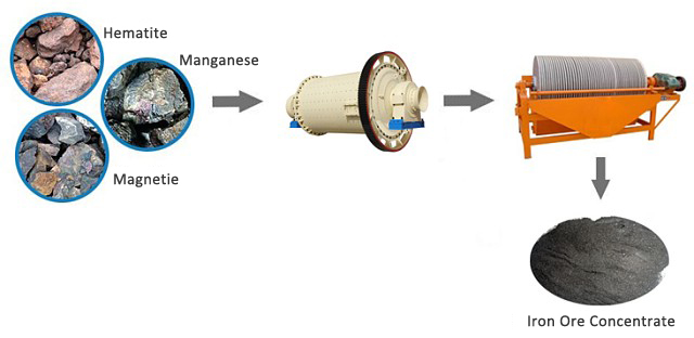 ore beneficiation plant 