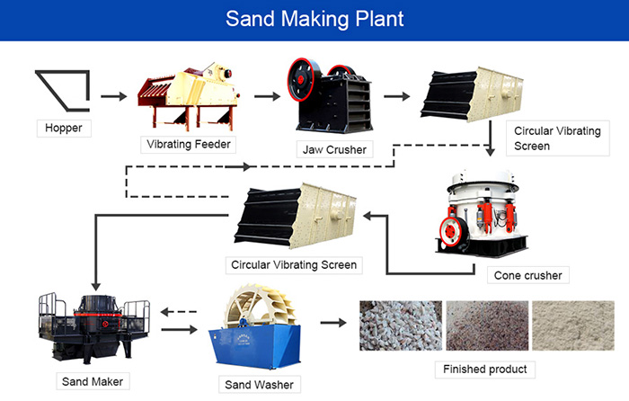 sand making production