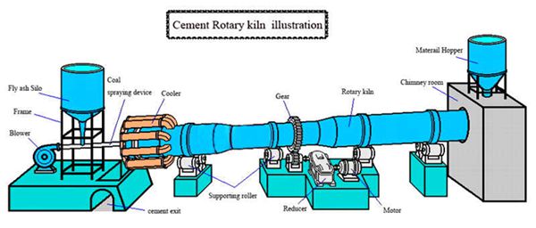 Cement Rotary Kiln