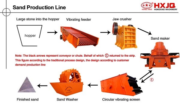 sand production line