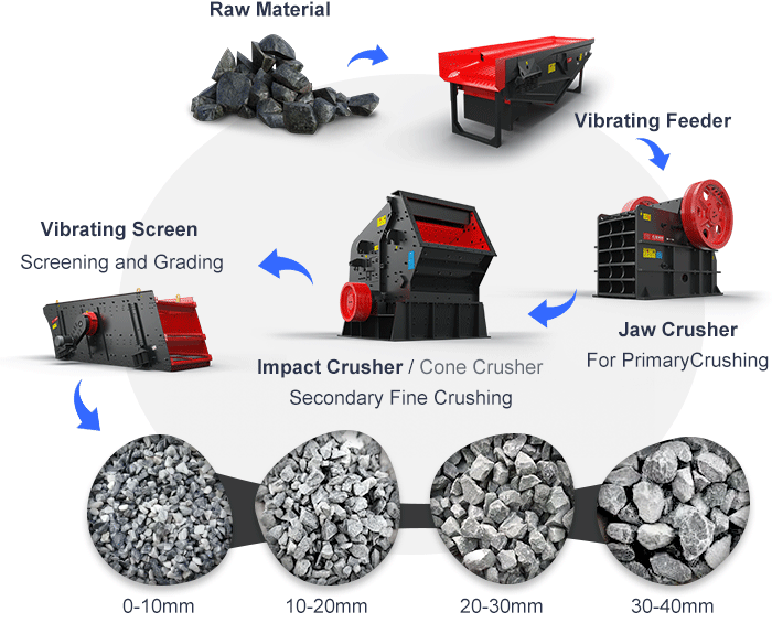 Stone crushing production line